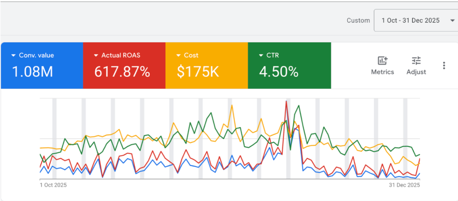 E-commerce site optimisation