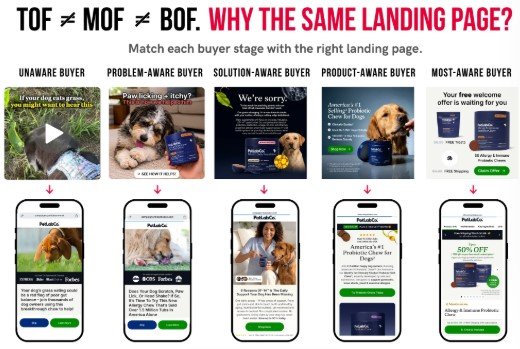 Buyer awareness funnel