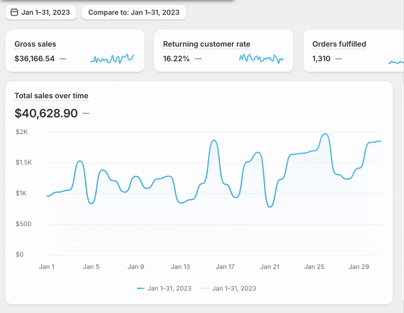 Shopify analytics dashboard