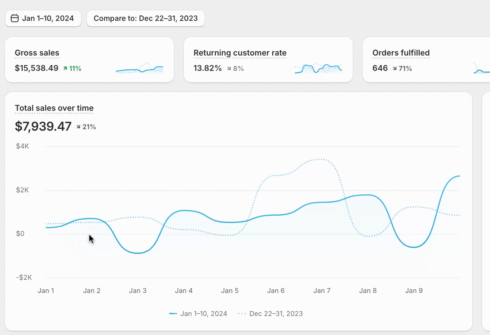 Shopify analytics dashboard